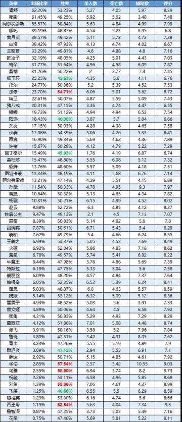 一周英雄榜单 | 刘备胜率再次起飞；乌雅胜率攀升第二！