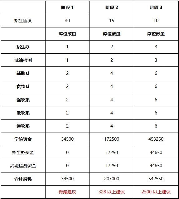 【官方攻略】新版史莱克学院经营指南截图