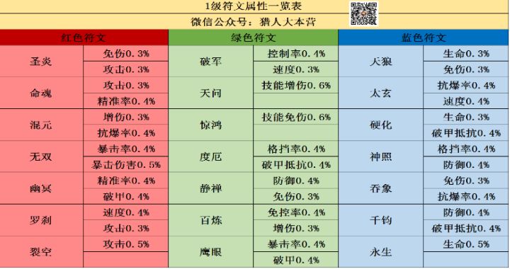 【猎人攻略】符文属性一览表!从1级到6级,让你不再疑惑!截图