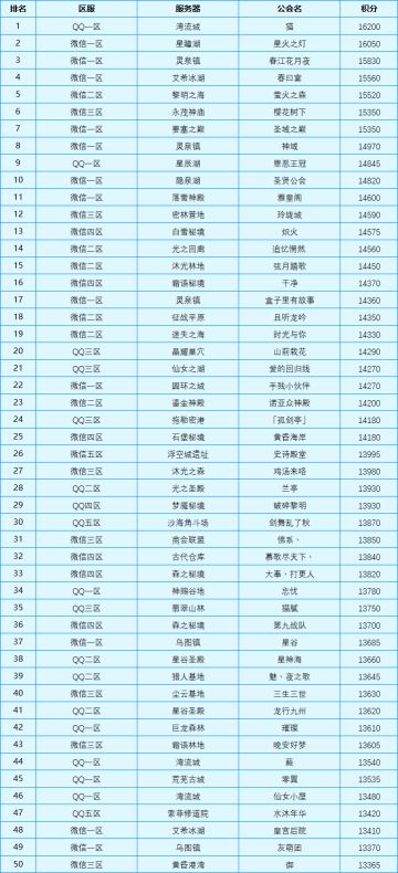 公会争霸最新积分排行！