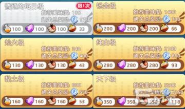 千年食谱祭-洛天依活动副本攻略