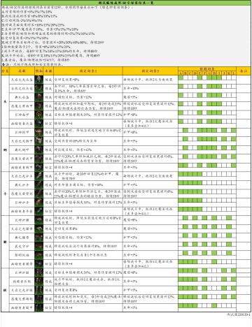 测试服炼成阵和秘宝武器/防具一览
