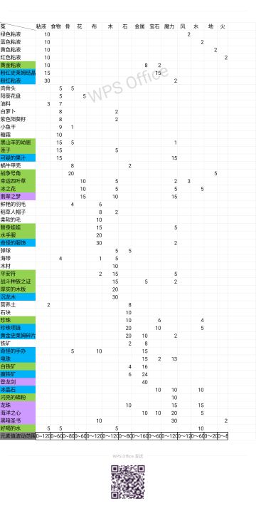 牧羊人之心装备元素合成公式整合（猜测）