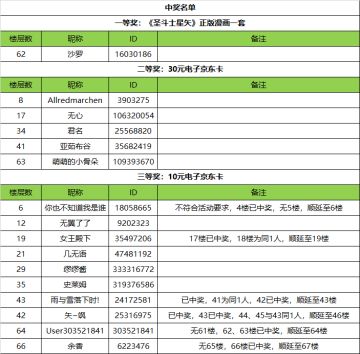 【已开奖】有奖活动丨晒《圣斗士星矢》最爱卡牌，赢海量正版奖品