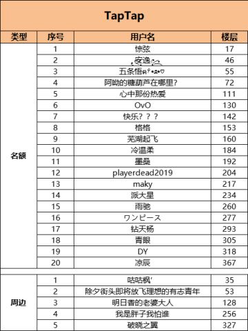 （已开奖）【抽奖活动】《锚点降临》TapTap 20万预约感谢！抢首测名额！