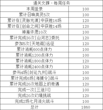 龟龟出品：【梦回仙剑】商店兑换+活动数据