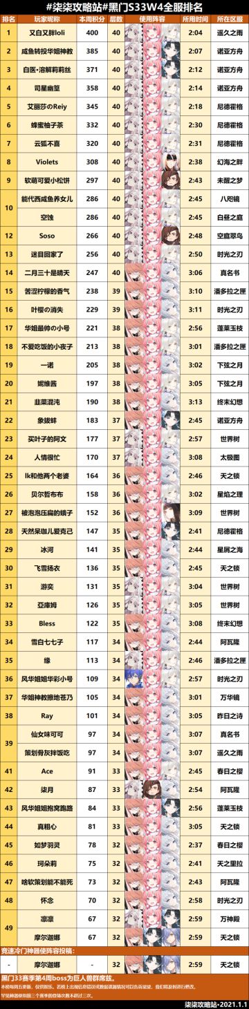 黑门试炼第三十三赛季第四周全服排行榜