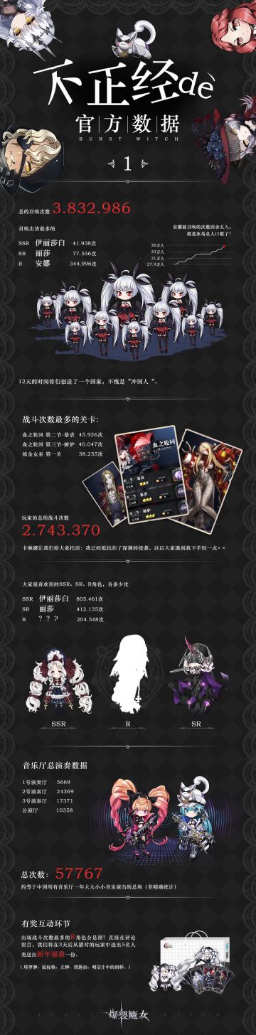 不正经の官方数据来啦~快来看看那个魔女被“使用”的最多！（已开奖）