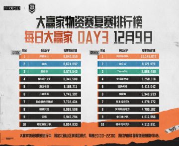 【赛事】十强名单请查收！大赢家物资赛复赛12月9日战报