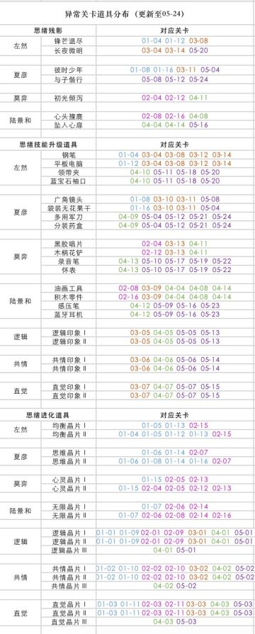 【异常关卡材料分布】已更新至5-24