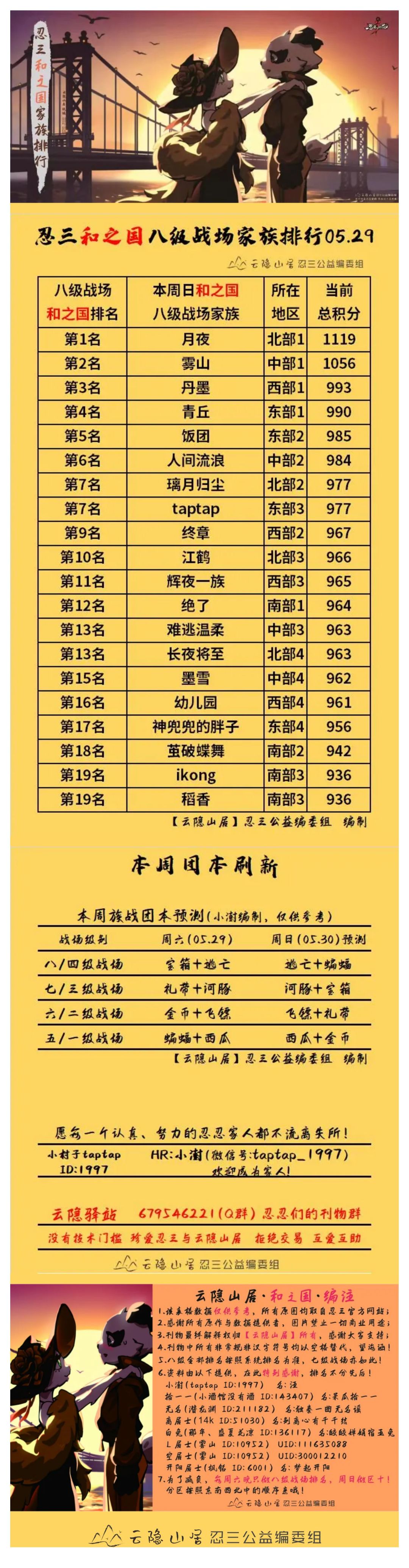 【云隐山居·和之国·周刊】忍三家族积分排行榜（NO.0529周六版）截图