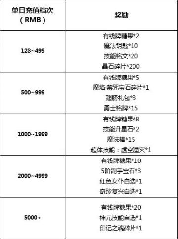 《冒险王3OL》七夕表白日线下活动