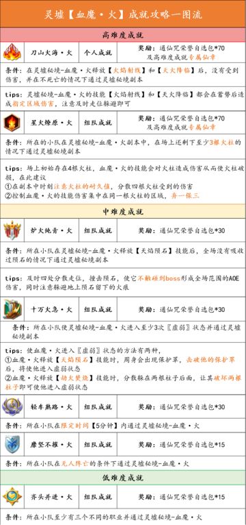 【灵墟秘境 】血魔·火成就攻略一图流
