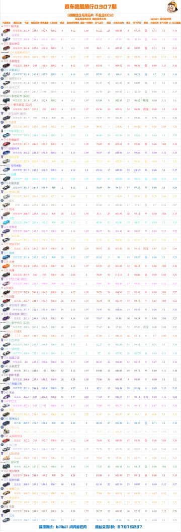 各A车改装、数据和综合强度的排行榜（更新至3月7号）