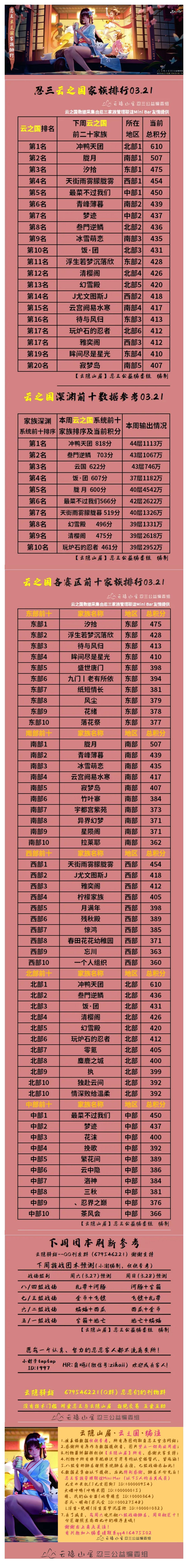 【云隐山居·云之国·周刊】忍三家族积分排行榜（NO.0321周日版）截图
