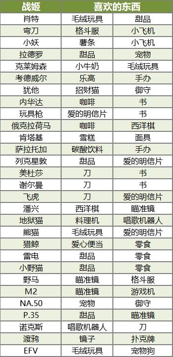 玩法攻略-自由阵营战姬喜欢的东西盘点截图