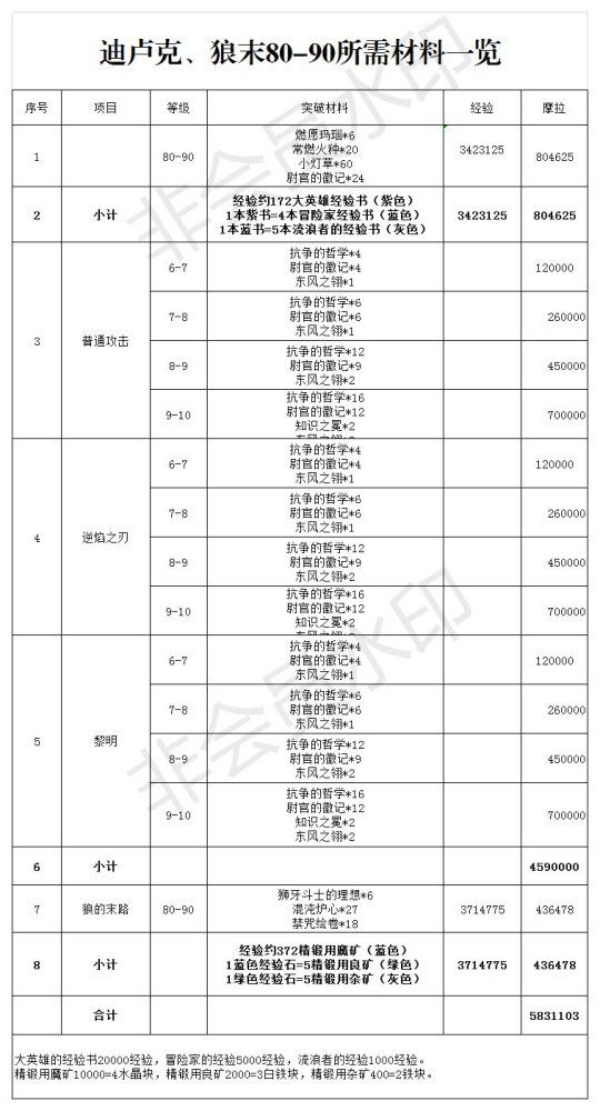 卢迪克80升90所需材料一览截图