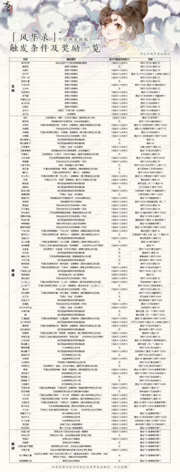 《忘川风华录全奇遇、解谜任务触发条件汇总》
