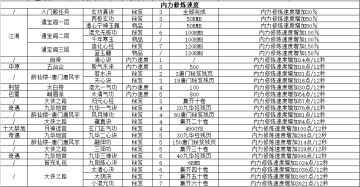 增加内力修炼速度秘笈的获取方式