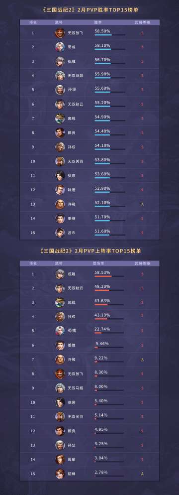 《三国战纪2》手游：二月官方数据公示