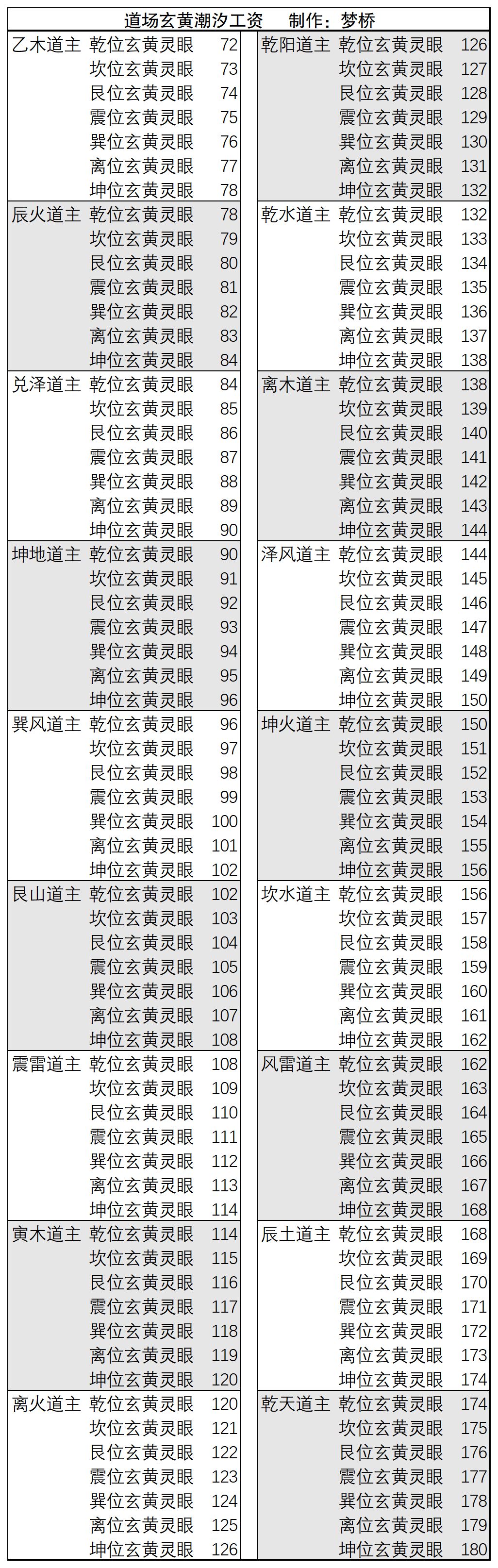 【玄黄潮汐】位置工资表（完成）截图