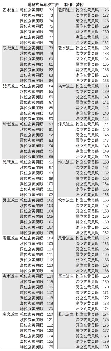 【玄黄潮汐】位置工资表（完成）