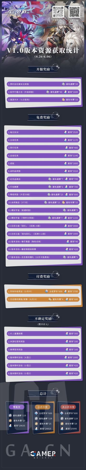 【星穹铁道】[攻略] 开服可获得抽卡资源统计 一图流解析