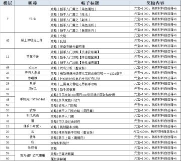 【有奖活动】攻略征集之新手入门篇