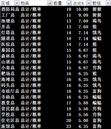 用概率计算告诉你，开局消防局做水电池有多容易