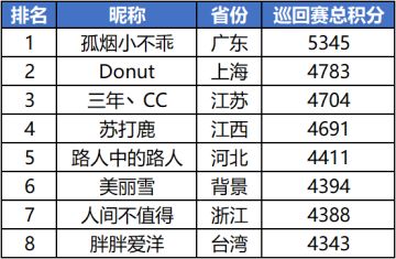 【2020 UNO中国线上巡回赛】“2020冬季大赛”季赛战报