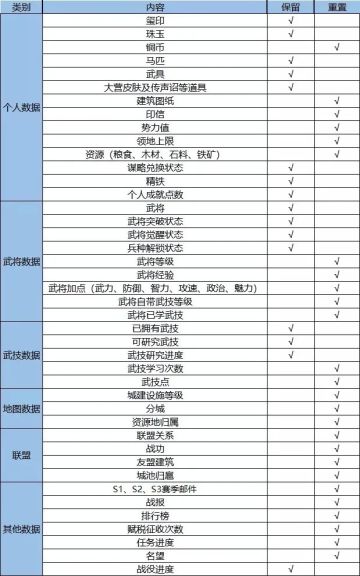 赛季分组丨7月10日部分服务器分组预告