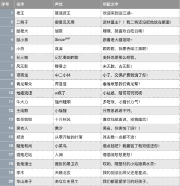 配音投票结果公示！！