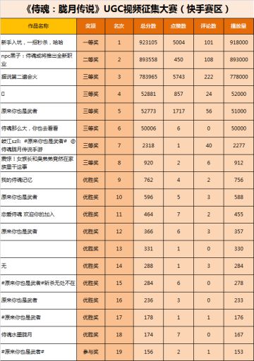 “侍魂首届短视频征集大赛”获奖名单火热出炉