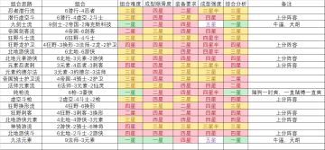 金铲铲之战】羁绊组合分析