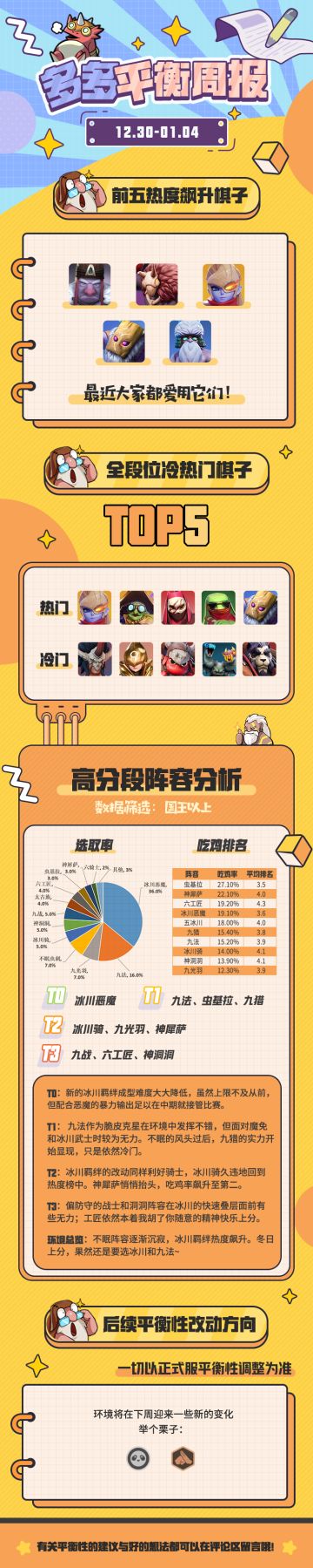 平衡周报丨冬日上分计划，本周强势阵容是他们