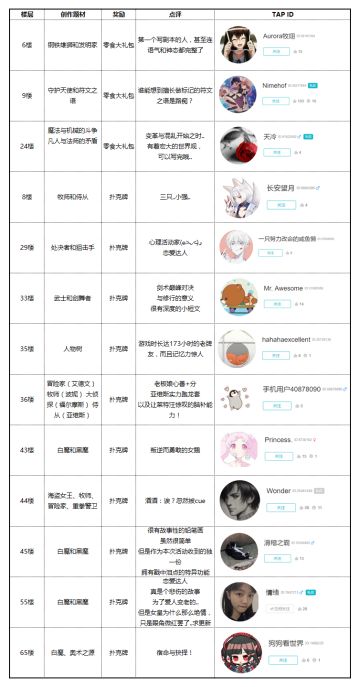 【获奖名单】酒酒的考验奖励名单公布啦~