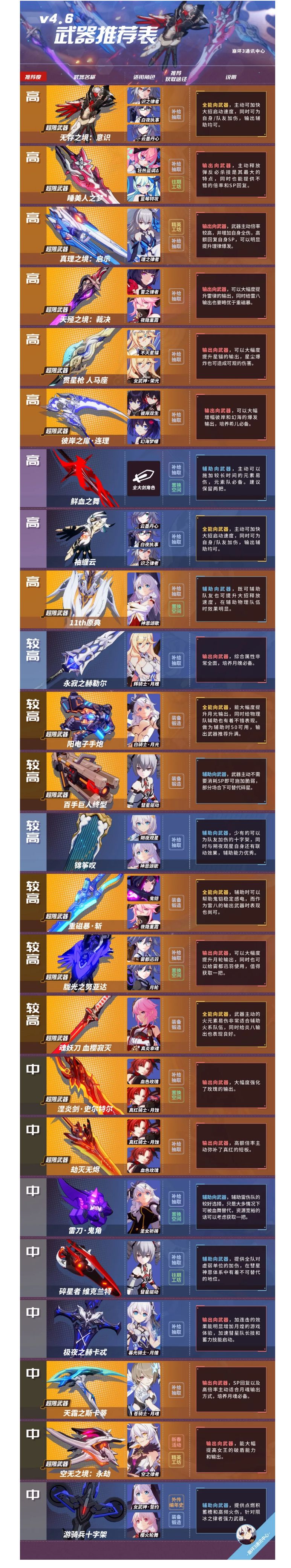 武器推荐表丨看看有哪把武器是你还没有的？截图