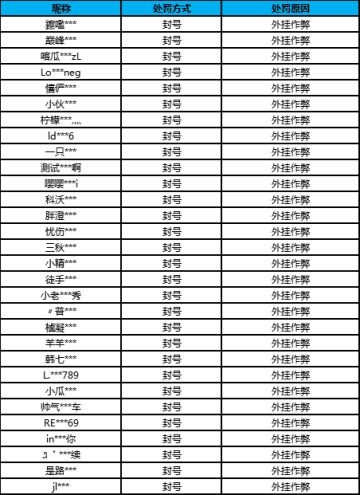 【公告】外挂作弊处罚公告（10月12日）