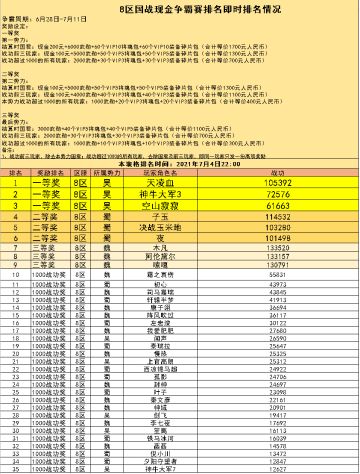 8区 国战现金争霸赛火热进行中（截止到7月4日22:00）