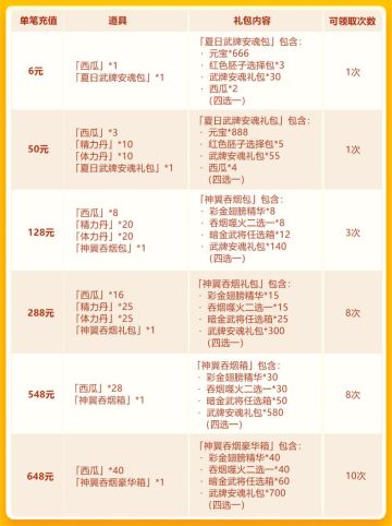 夏日狂欢欢庆第二轮：彩 金翅膀+彩 金坐骑