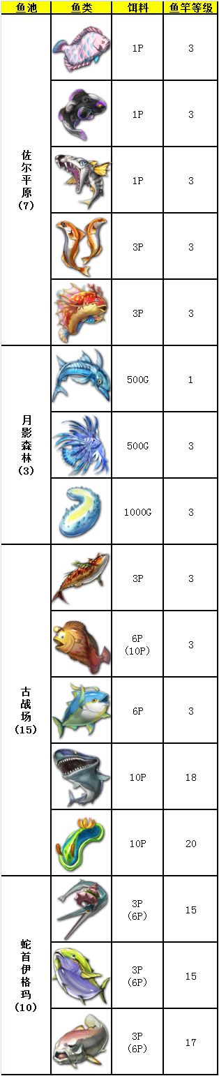【钓鱼】 1.7巨魔后篇新鱼池（佐尔平原，月影森林，古战场，蛇首伊格玛）新增鱼类信息