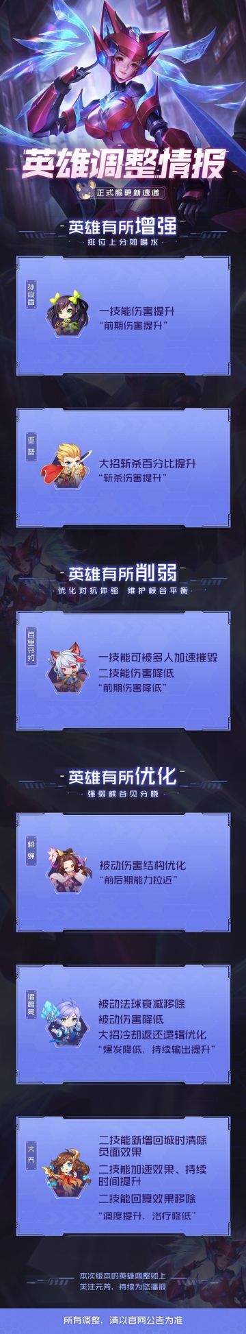 英雄调整情报丨孙尚香、亚瑟增强，诸葛亮优化