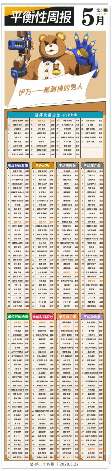 柴の平衡性报告合集丨更新至第24期-5.6-5.18