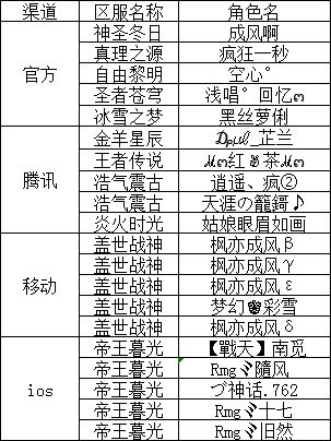 《世界ol》祈福签活动获奖名单
