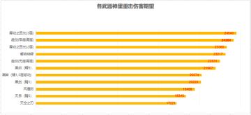 【0命神里武器选择】的数值分析、适用武器对比