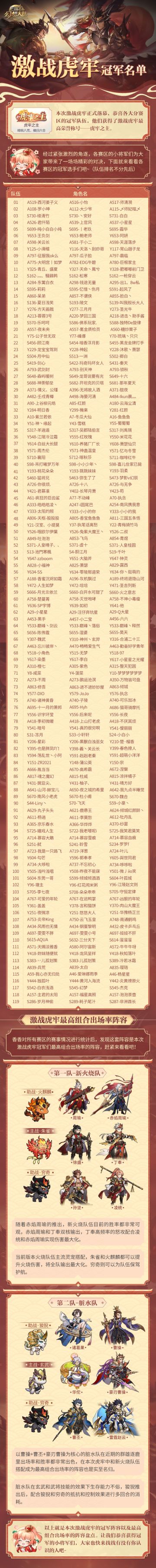 激战虎牢冠军名单发布！