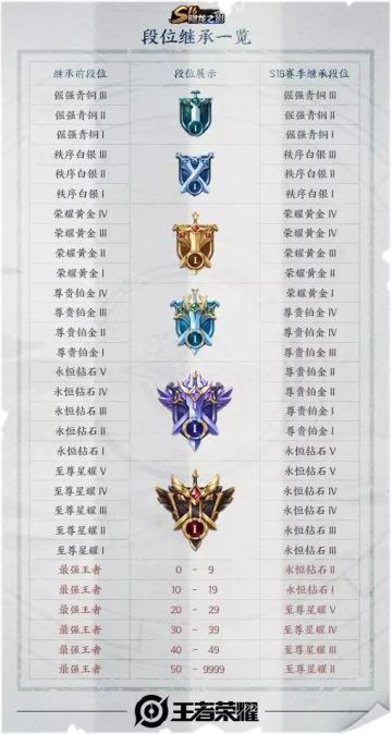 新版本爆料丨S16赛季王者峡谷最新调整！