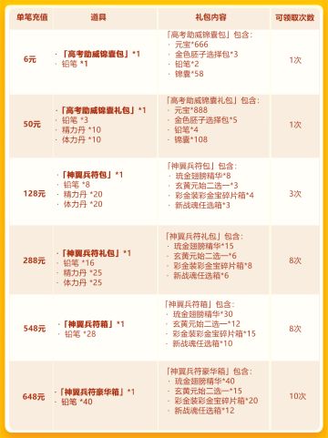 高考助威第二轮：琉金神翼+琉金兵符