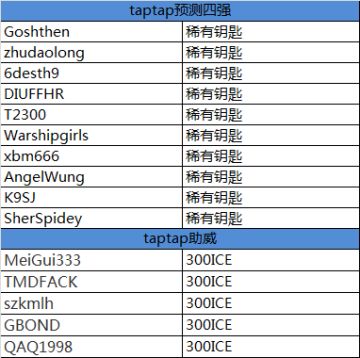 【获奖玩家】预测四强+为中国队助威