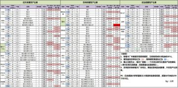 【数据党】建筑几级生产效益最高？哪个建筑挣钱最快？哪个建筑加经验最多？